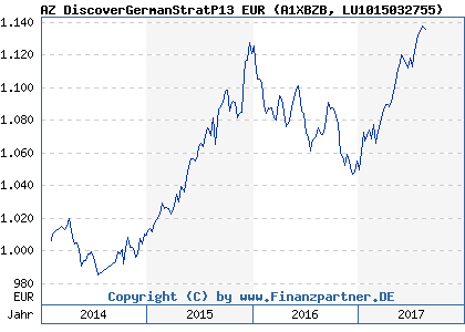 Chart: AZ DiscoverGermanStratP13 EUR) | LU1015032755